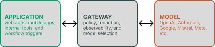 Gateway diagram